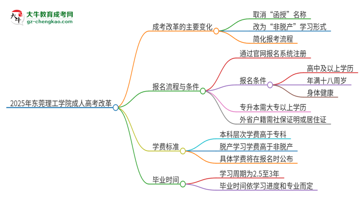 2025年?yáng)|莞理工學(xué)院成人高考改革了哪些內(nèi)容？思維導(dǎo)圖