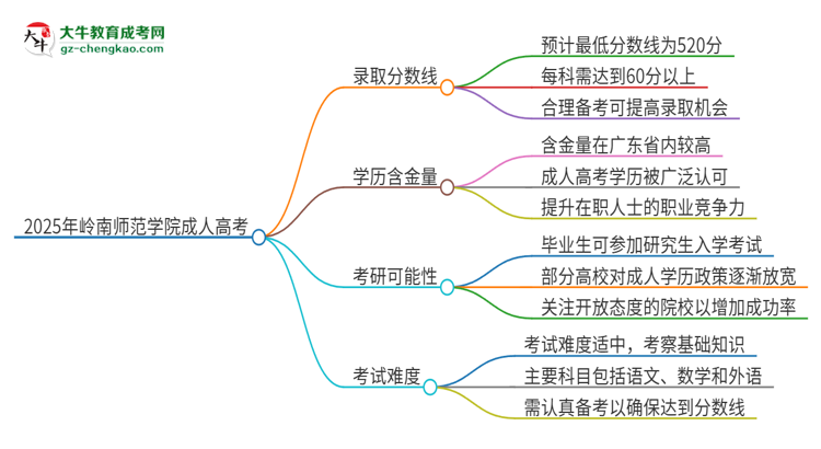 2025年嶺南師范學(xué)院成人高考需要考幾分能被錄?。克季S導(dǎo)圖