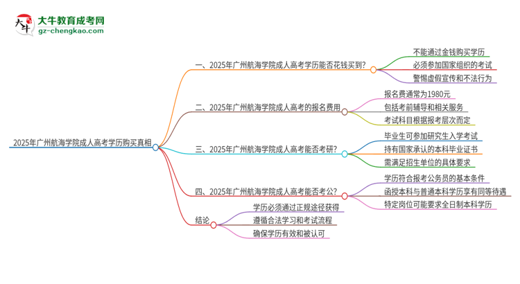2025年廣州航海學(xué)院成人高考學(xué)歷能花錢買到！真的嗎？思維導(dǎo)圖