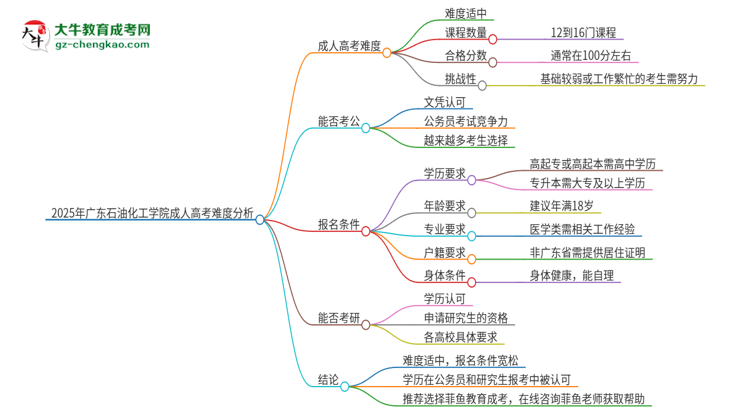 2025年廣東石油化工學(xué)院成人高考有多難？思維導(dǎo)圖
