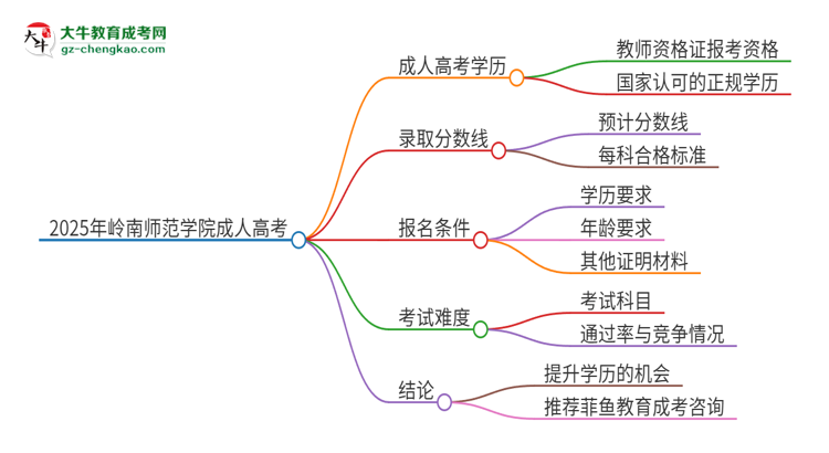 2025年嶺南師范學(xué)院成人高考能考教資嗎？思維導(dǎo)圖