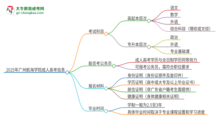 2025年廣州航海學院成人高考入學考試考幾科？思維導圖