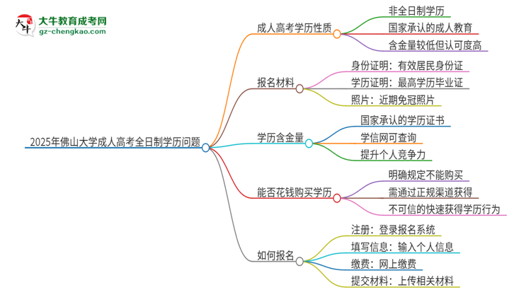 2025年佛山大學(xué)成人高考的是全日制的嗎？思維導(dǎo)圖