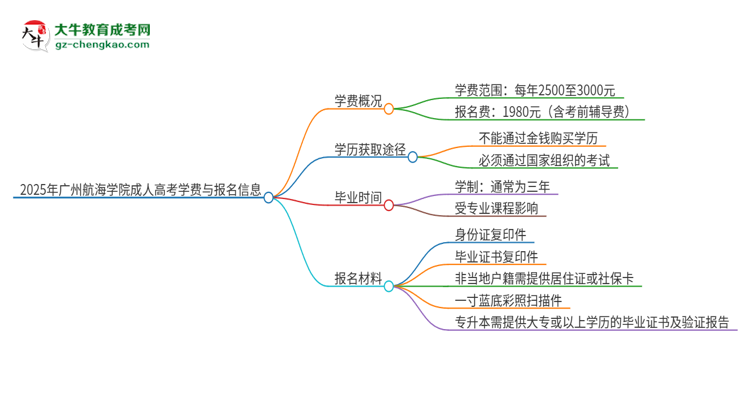 2025年廣州航海學院成人高考一年學費要多少？思維導圖