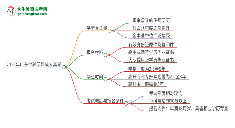 2025年廣東金融學(xué)院成人高考的學(xué)歷含金量怎么樣？思維導(dǎo)圖
