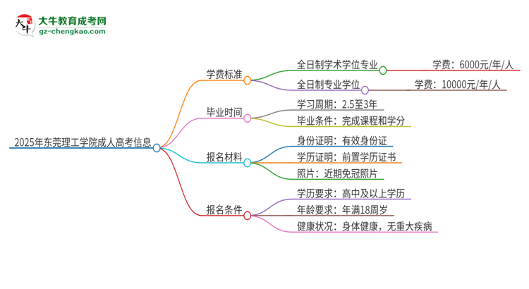 2025年?yáng)|莞理工學(xué)院成人高考一年學(xué)費(fèi)要多少？思維導(dǎo)圖
