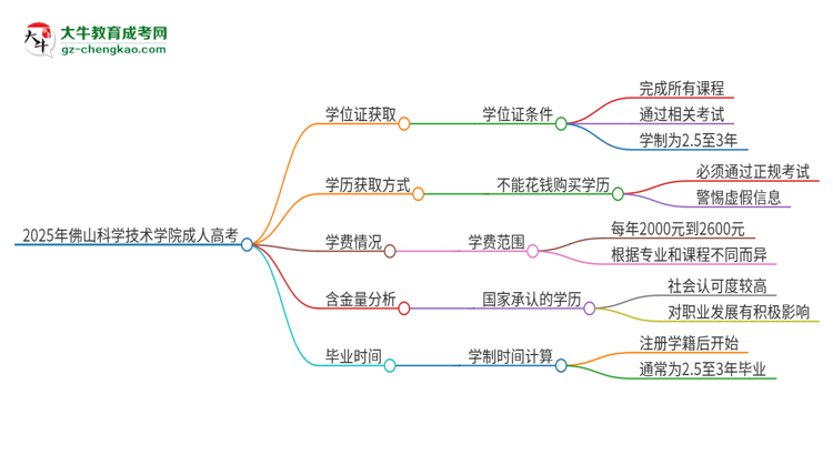 2025年佛山科學(xué)技術(shù)學(xué)院成人高考能拿到學(xué)位證嗎？思維導(dǎo)圖