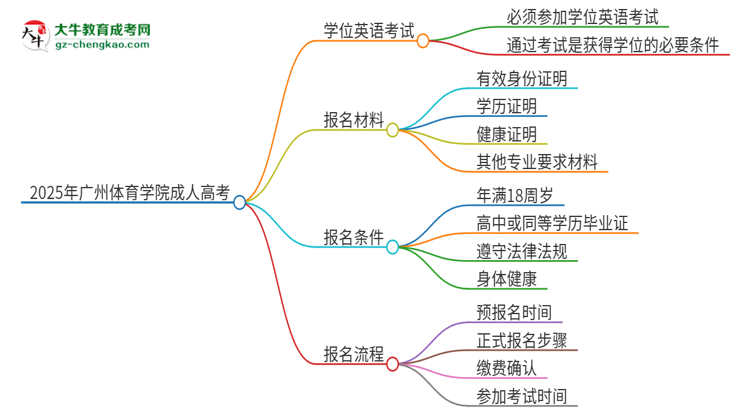 2025年廣州體育學(xué)院成人高考必須考學(xué)位英語嗎？思維導(dǎo)圖