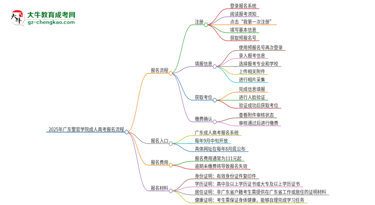 2025年廣東警官學(xué)院成人高考報(bào)名流程是什么？思維導(dǎo)圖