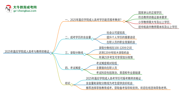 2025年嘉應(yīng)學(xué)院成人高考能考教資嗎？思維導(dǎo)圖