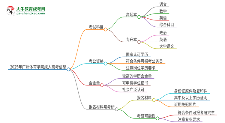 2025年廣州體育學(xué)院成人高考入學(xué)考試考幾科？思維導(dǎo)圖