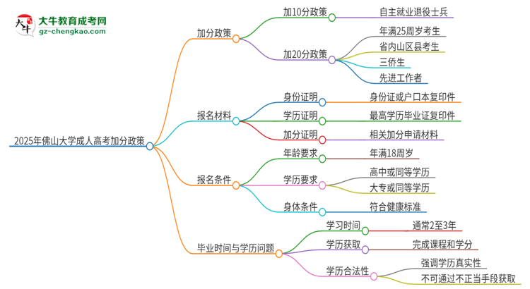 2025年佛山大學(xué)成人高考能加分嗎？加分條件是什么？思維導(dǎo)圖