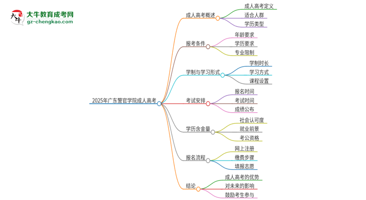 2025年廣東警官學(xué)院成人高考能考事業(yè)編嗎？思維導(dǎo)圖
