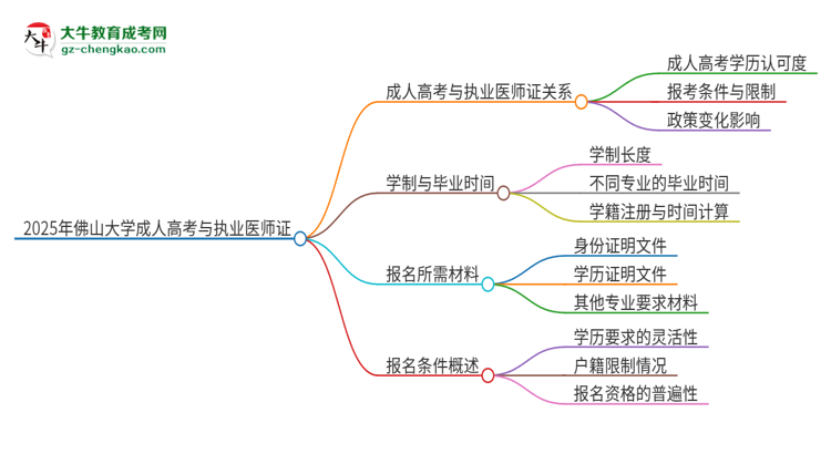 2025年佛山大學(xué)的成人高考學(xué)歷能報(bào)考執(zhí)業(yè)醫(yī)師證嗎？思維導(dǎo)圖