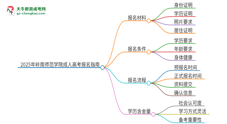 2025年嶺南師范學(xué)院成人高考報名需要的材料是什么思維導(dǎo)圖