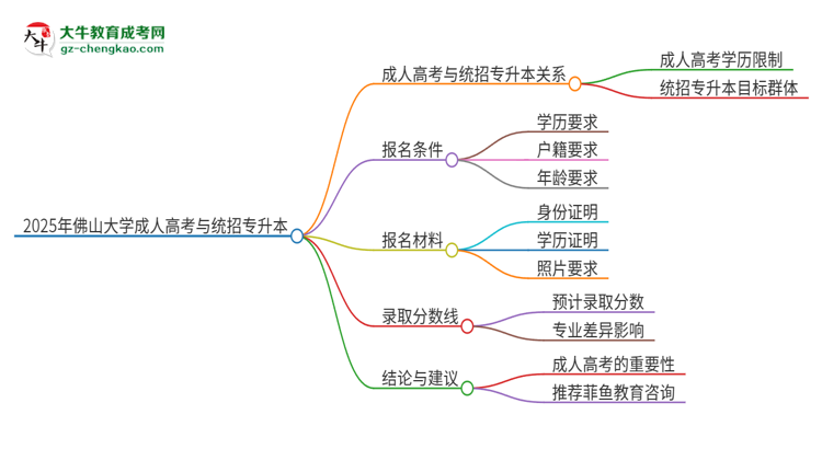 2025年佛山大學(xué)考完成人高考還能參加統(tǒng)招專(zhuān)升本嗎？思維導(dǎo)圖
