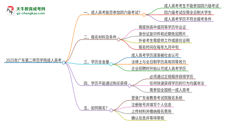 2025年廣東第二師范學(xué)院讀成人高考能考四六級(jí)嗎？思維導(dǎo)圖