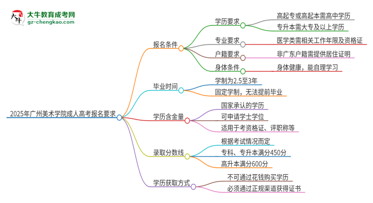 2025年廣州美術(shù)學(xué)院的成人高考報(bào)名要求有哪些限制？思維導(dǎo)圖