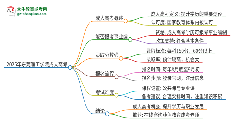 2025年東莞理工學(xué)院成人高考能考事業(yè)編嗎？思維導(dǎo)圖