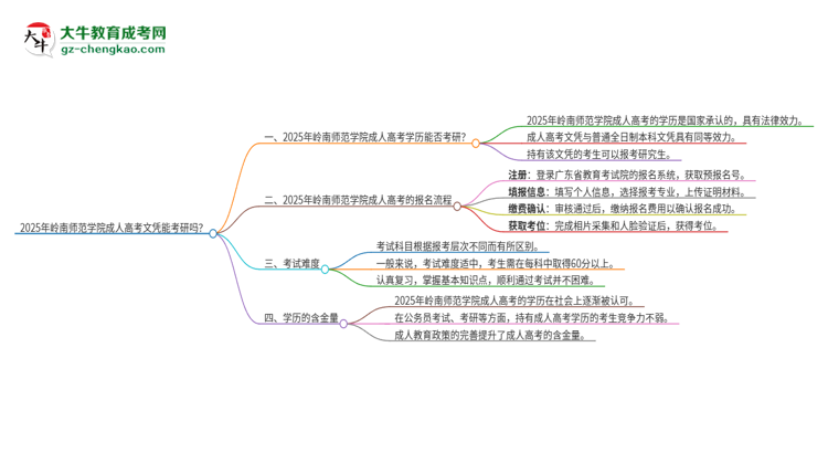 2025年嶺南師范學(xué)院成人高考文憑能考研嗎？思維導(dǎo)圖