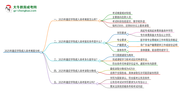 2025年嘉應(yīng)學(xué)院成人高考有多難？思維導(dǎo)圖