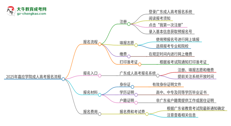 2025年嘉應(yīng)學(xué)院成人高考報(bào)名流程是什么？思維導(dǎo)圖