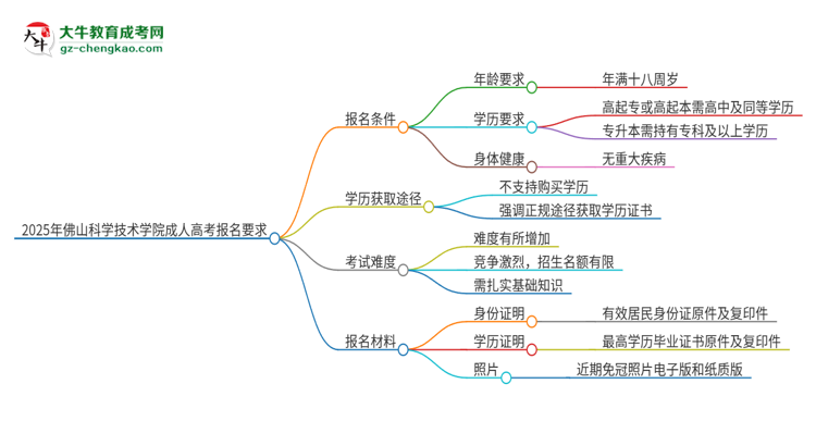 2025年佛山科學技術學院的成人高考報名要求有哪些限制？思維導圖