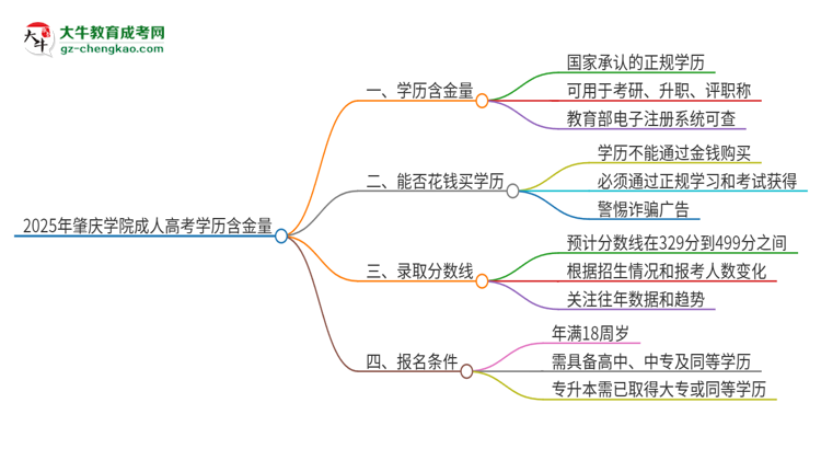 2025年肇慶學(xué)院成人高考的學(xué)歷含金量怎么樣？思維導(dǎo)圖