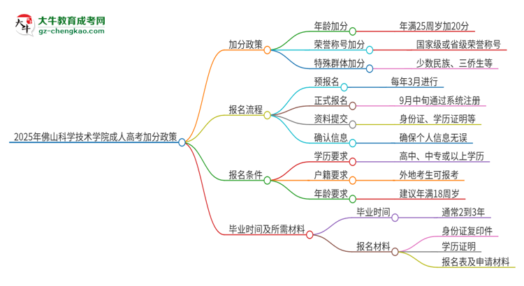2025年佛山科學技術學院成人高考能加分嗎？加分條件是什么？思維導圖