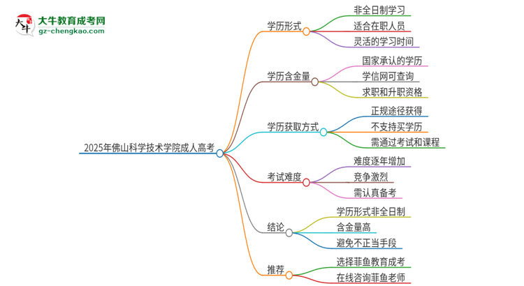 2025年佛山科學(xué)技術(shù)學(xué)院成人高考的是全日制的嗎？思維導(dǎo)圖