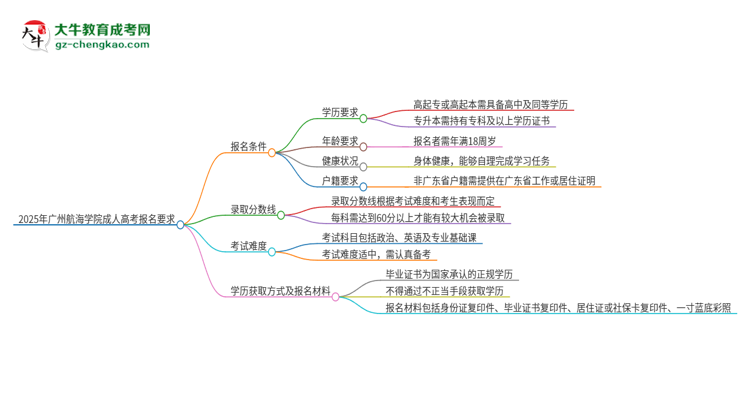 2025年廣州航海學(xué)院的成人高考報(bào)名要求有哪些限制？思維導(dǎo)圖