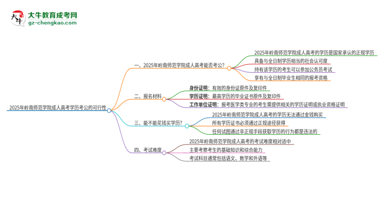 2025年嶺南師范學(xué)院成人高考學(xué)歷可以考公嗎？思維導(dǎo)圖