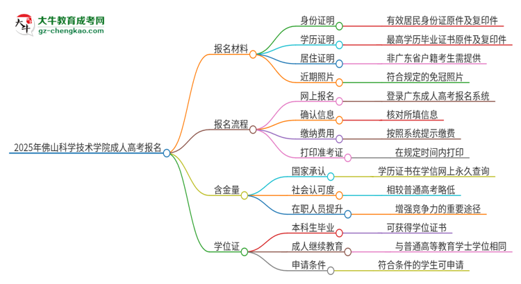 2025年佛山科學技術(shù)學院成人高考報名需要的材料是什么思維導圖