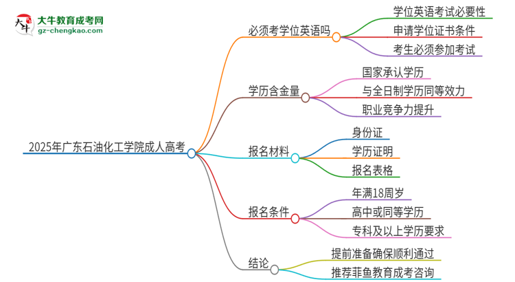 2025年廣東石油化工學(xué)院成人高考必須考學(xué)位英語嗎？思維導(dǎo)圖