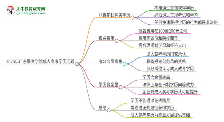 2025年廣東警官學(xué)院成人高考學(xué)歷能花錢買到！真的嗎？思維導(dǎo)圖
