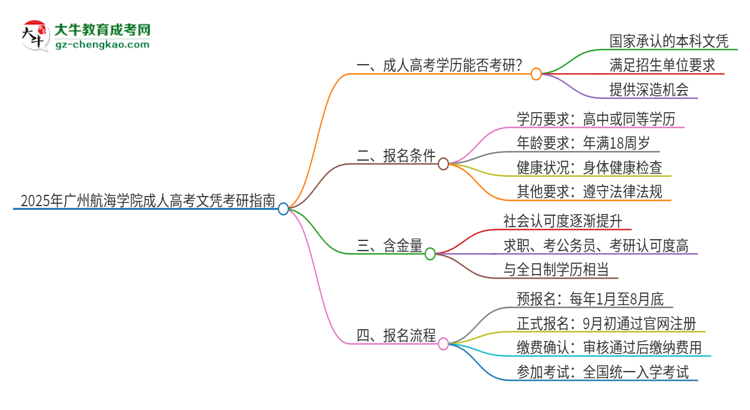 2025年廣州航海學院成人高考文憑能考研嗎？思維導圖