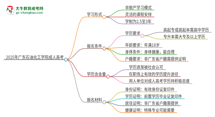 2025年廣東石油化工學院成人高考的是全日制的嗎？思維導圖