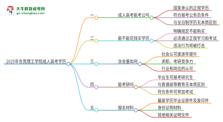 2025年東莞理工學(xué)院成人高考學(xué)歷可以考公嗎？思維導(dǎo)圖