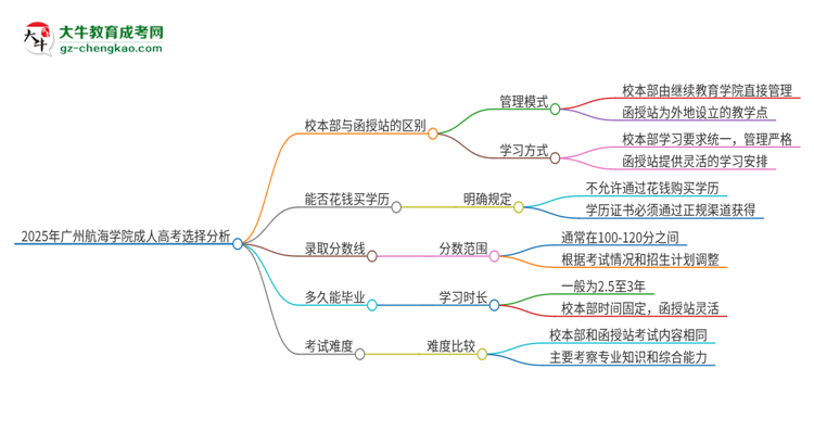 2025年廣州航海學院成人高考校本部和函授站哪個好一點？思維導圖