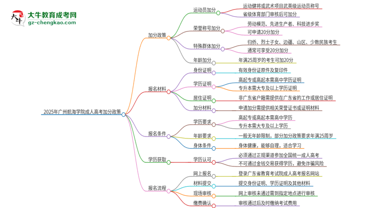 2025年廣州航海學(xué)院成人高考能加分嗎？加分條件是什么？思維導(dǎo)圖