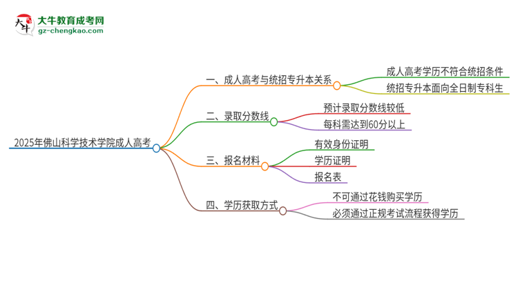 2025年佛山科學(xué)技術(shù)學(xué)院考完成人高考還能參加統(tǒng)招專升本嗎？思維導(dǎo)圖