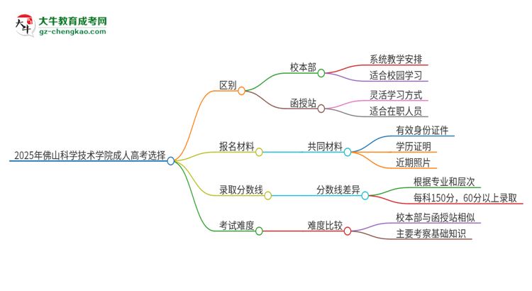 2025年佛山科學(xué)技術(shù)學(xué)院成人高考校本部和函授站哪個好一點？思維導(dǎo)圖