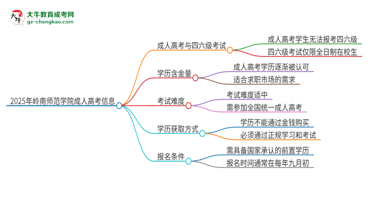 2025年嶺南師范學(xué)院讀成人高考能考四六級嗎？思維導(dǎo)圖