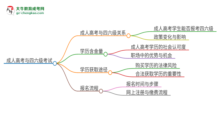 2025年東莞理工學(xué)院讀成人高考能考四六級嗎？思維導(dǎo)圖