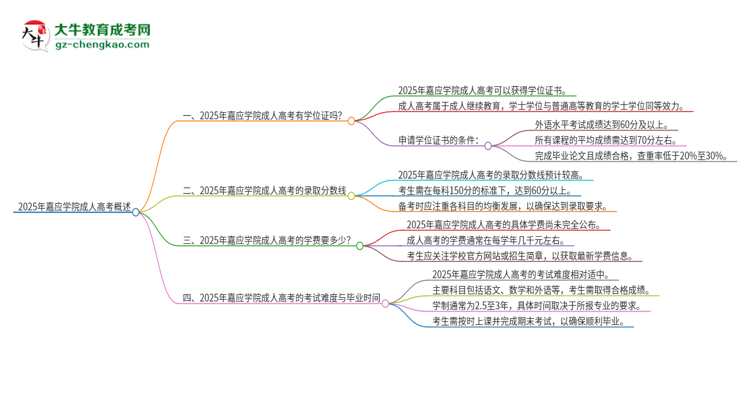 2025年嘉應(yīng)學院成人高考能拿到學位證嗎？思維導(dǎo)圖
