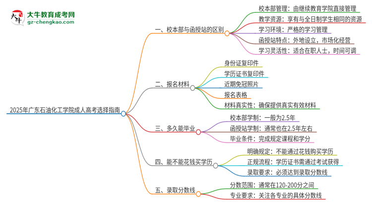 2025年廣東石油化工學(xué)院成人高考校本部和函授站哪個好一點？思維導(dǎo)圖