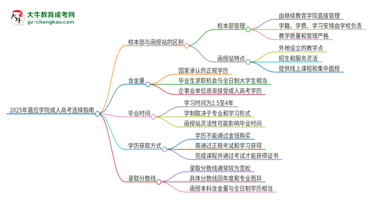 2025年嘉應學院成人高考校本部和函授站哪個好一點？思維導圖