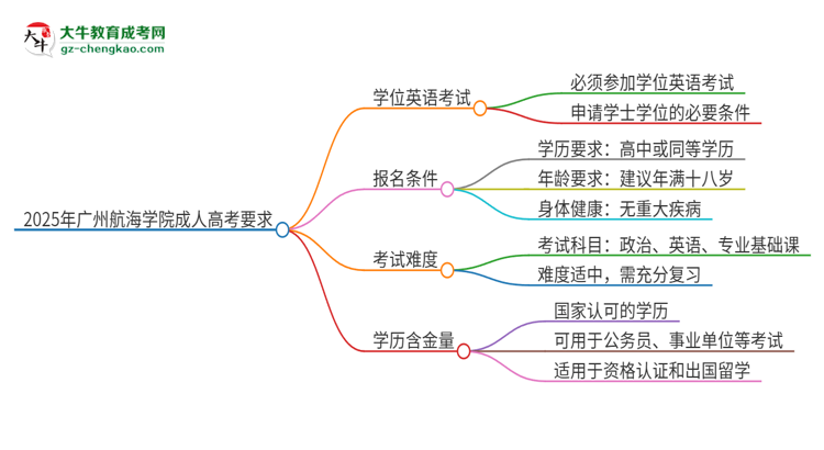 2025年廣州航海學院成人高考必須考學位英語嗎？思維導圖