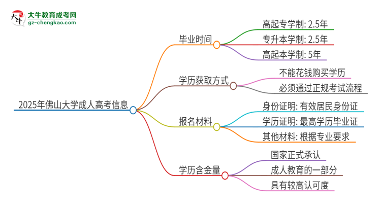 2025年佛山大學(xué)成人高考多久能考完拿證？思維導(dǎo)圖