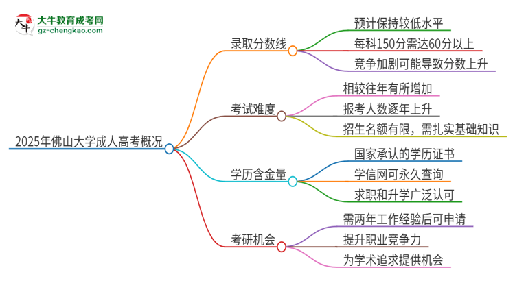 2025年佛山大學(xué)成人高考需要考幾分能被錄取？思維導(dǎo)圖